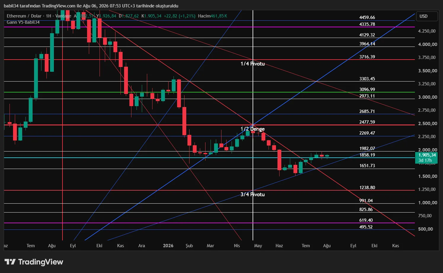 Gann V5-Babil34 seviyeleri ve pivotları ETHUSD grafiğinde