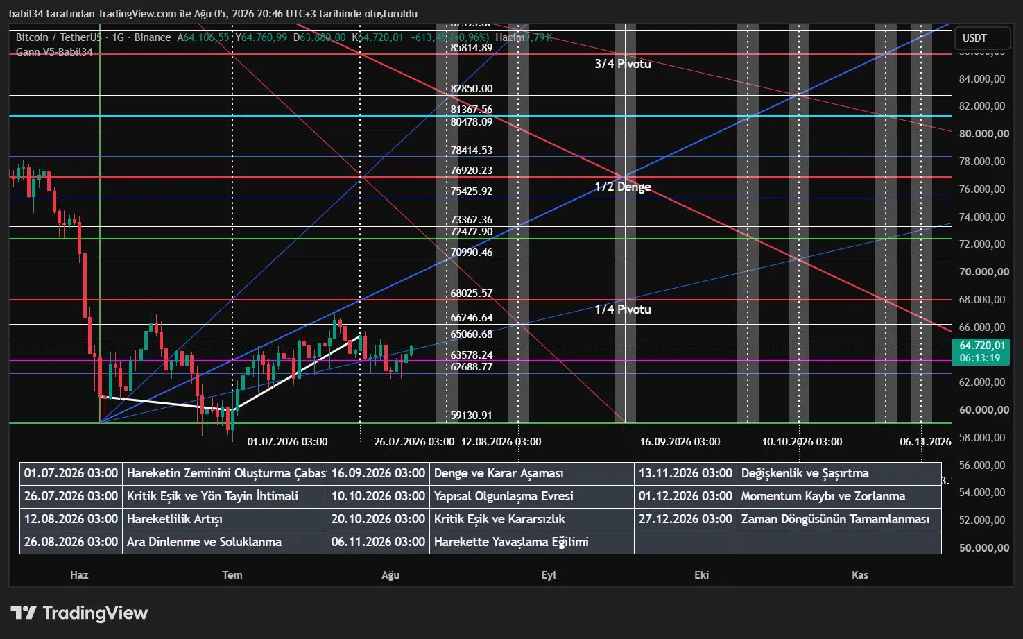 Gann V5 zaman deseni ve açıklama tablosu