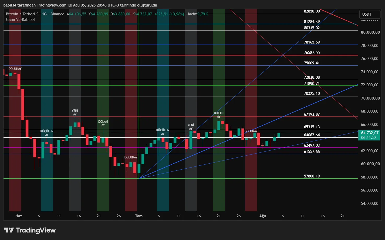 Gann V5 ay evreleri