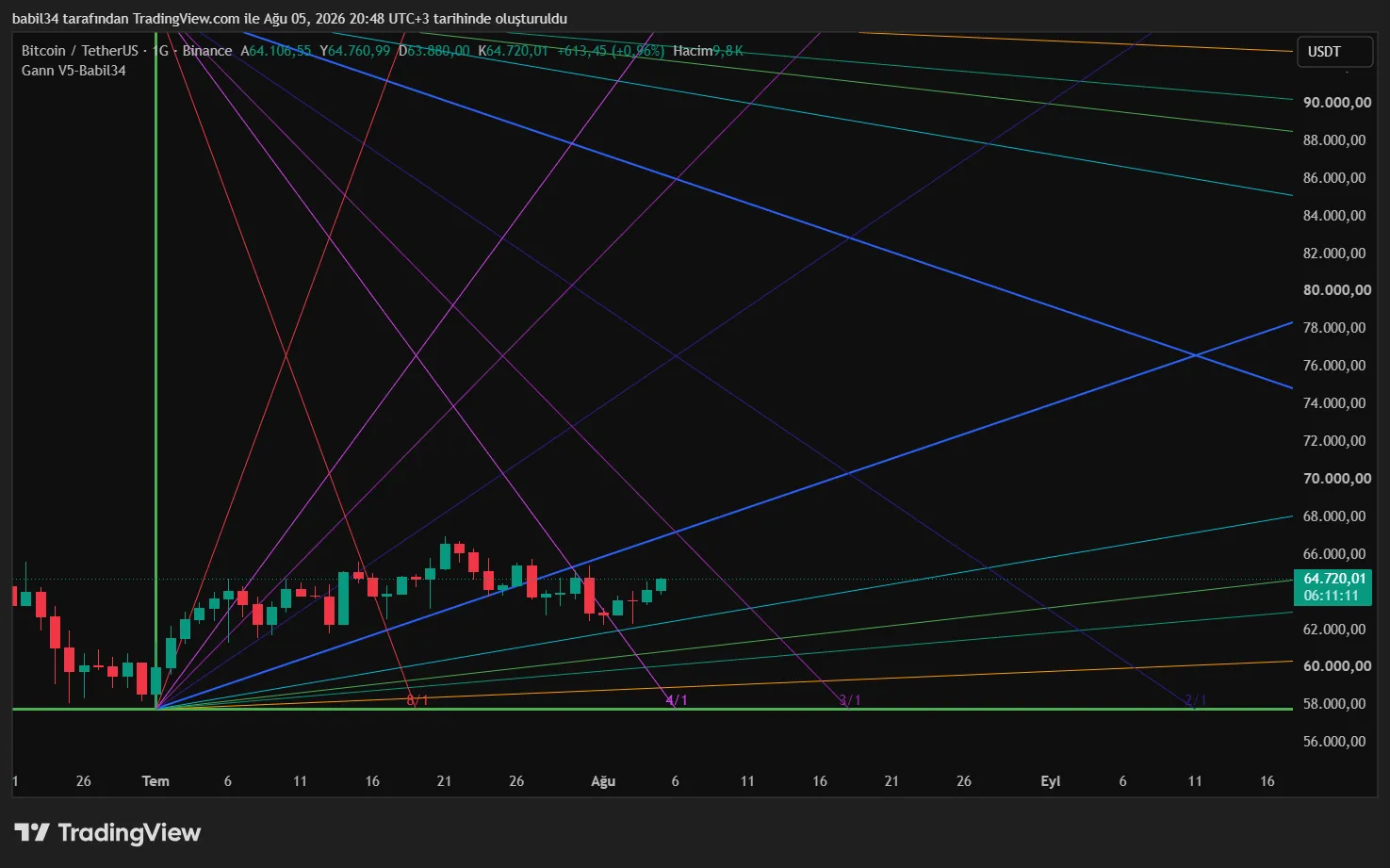 Gann V5 Gann fanları