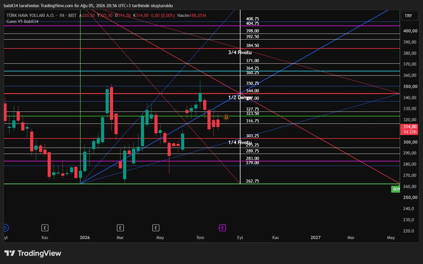 Gann V5 BIST hissesinde