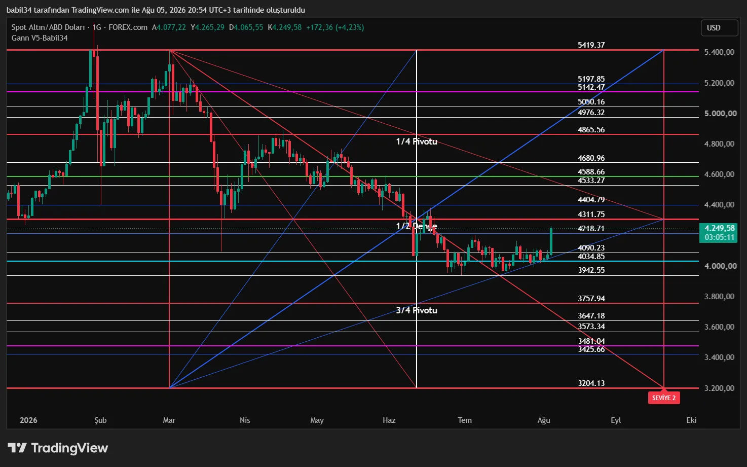 Gann V5 forex ve emtia grafiğinde